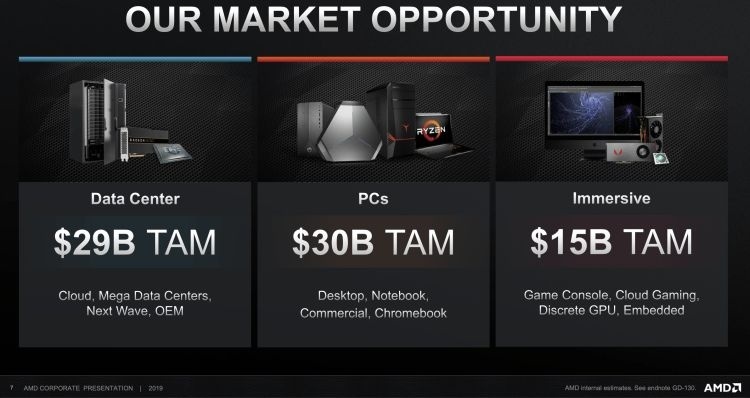 Годовая выручка AMD сможет превысить $10 млрд к 2023 году