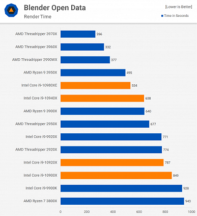 Новые процессоры Intel Core X не справляются с CPU AMD даже с новыми низкими ценами