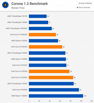 Новые процессоры Intel Core X не справляются с CPU AMD даже с новыми низкими ценами