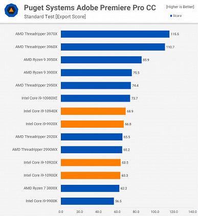 Новые процессоры Intel Core X не справляются с CPU AMD даже с новыми низкими ценами