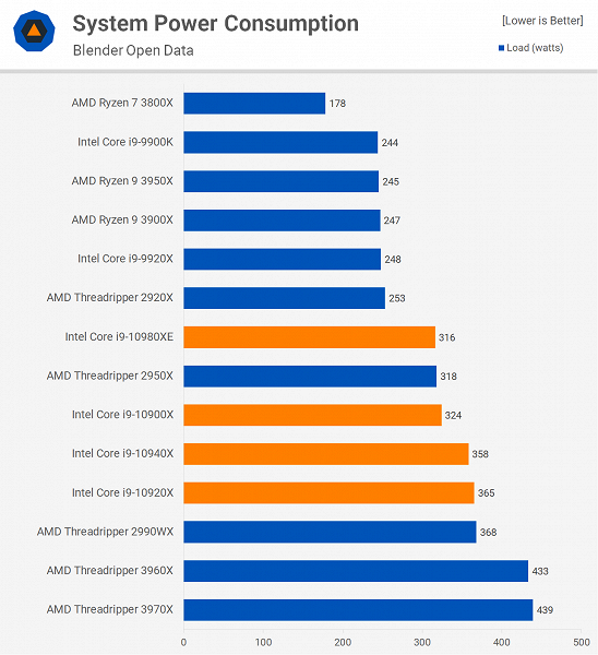 Новые процессоры Intel Core X не справляются с CPU AMD даже с новыми низкими ценами