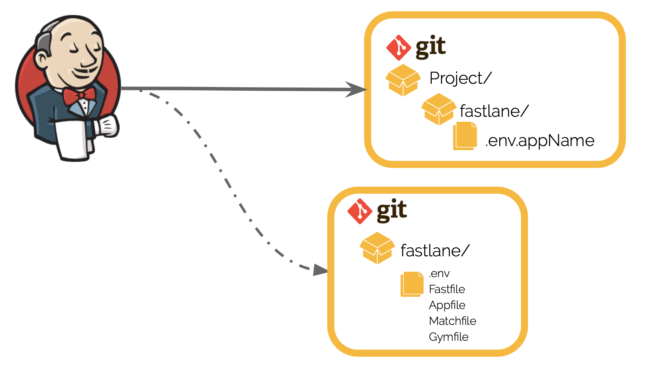 Опыт внедрения fastlane для автоматизации всех этапов мобильного CI-CD - 3