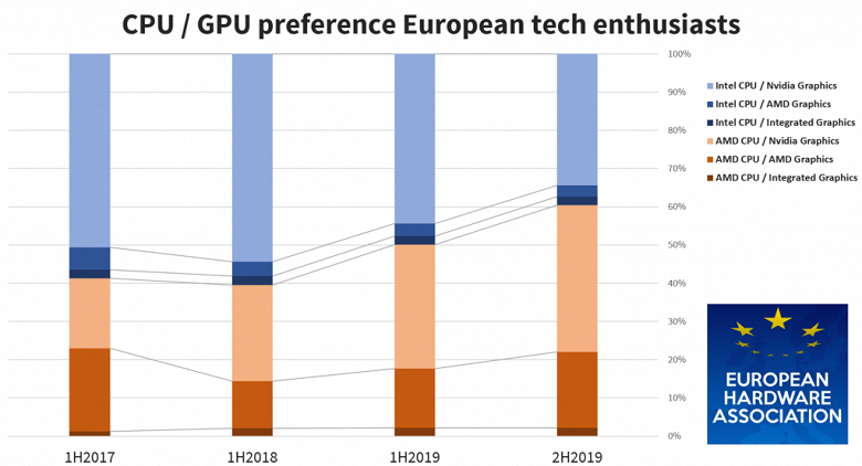 Процессоры Intel неинтересны европейцам