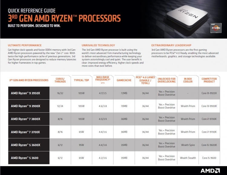 AMD показала позиционирование Ryzen и Threadripper 3000 — атака на Intel во всех сегментах