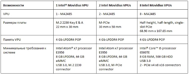 Модификации Intel Vision Accelerator с 1, 2, 8 Myriad X на борту Модификации Intel Vision Accelerator с 1, 2, 8 Myriad X на борту
