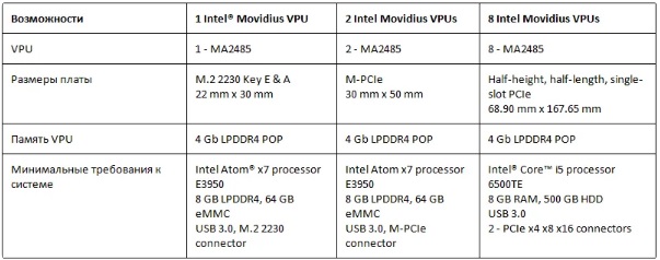 Модификации Intel Vision Accelerator с 1, 2, 8 Myriad X на борту