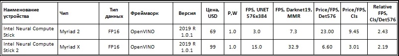 Основные показатели Intel NCS2 в инференсе нейронных сетей UNET, Darknet19