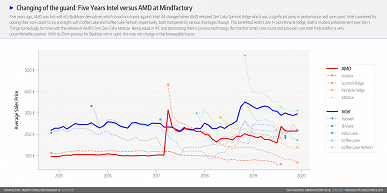 Лишь двое из десяти выбирают CPU Intel, остальные покупают Ryzen. Появилась новая статистика продаж магазина Mindfactory