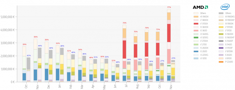 Статистика MindFactory: в ноябре процессоры AMD формировали 82 % продаж