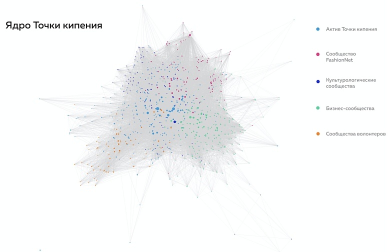 Визуализация и анализ структуры сообществ с помощью графов - 14