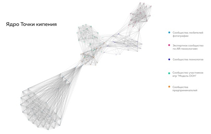Визуализация и анализ структуры сообществ с помощью графов - 16