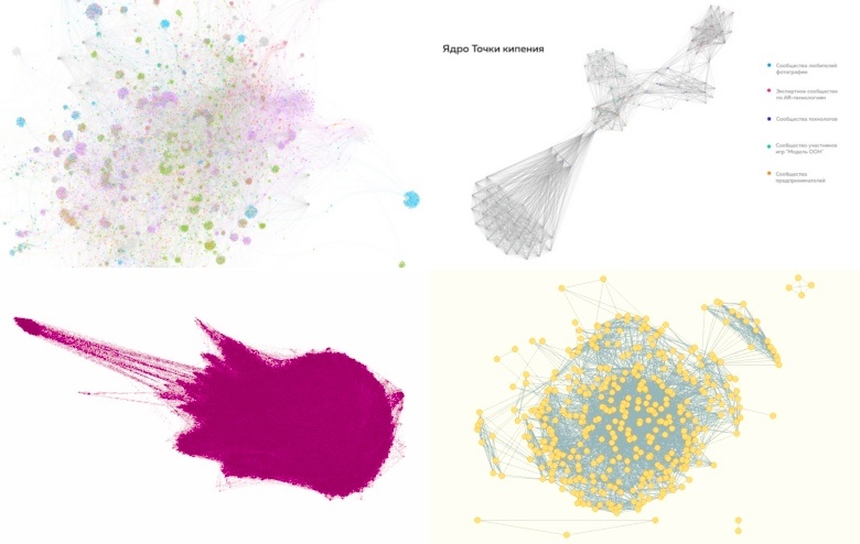 Визуализация и анализ структуры сообществ с помощью графов - 1