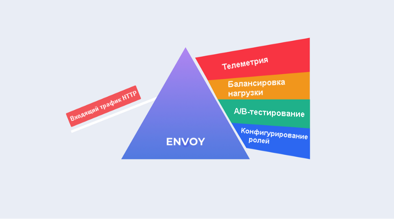 Service mesh для микросервисов. Часть III. Более глубокий взгляд на Istio - 2