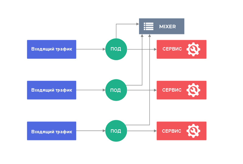 Service mesh для микросервисов. Часть III. Более глубокий взгляд на Istio - 4