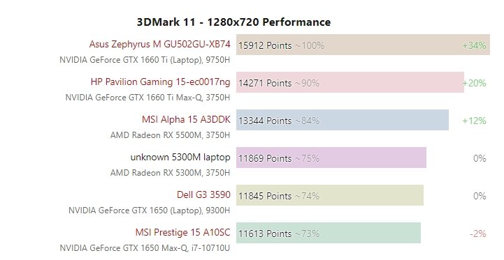 Radeon RX 5300M — новый король бюджетных игровых ноутбуков