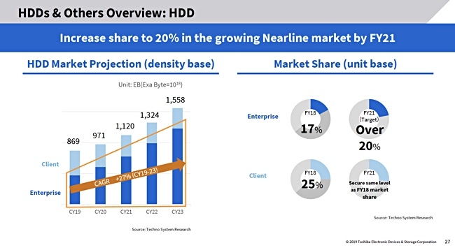 Toshiba анонсировала две новые линейки HDD ёмкостью до 6 TB и заявила об ориентации на корпоративный сегмент с 2020 года - 5