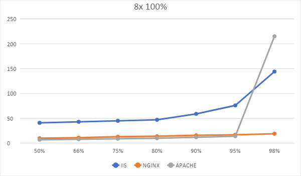 Битва WEB-серверов. Часть 1 – оторванный от реальности HTTP: - 7