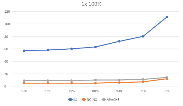 Битва WEB-серверов. Часть 1 – оторванный от реальности HTTP: - 9