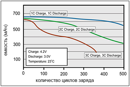 Как маркетинг мешает быстрее заряжать ваши смартфоны - 9