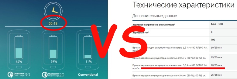 Как сделать чтобы телефон быстро заряжался. Какая должна быть скорость зарядки телефона. Время зарядки аккумуляторы смартфоне таке ИТ. Бывает ли на смартфоне больше 100% зарядки ?. Сколько будет заряжаться телефон