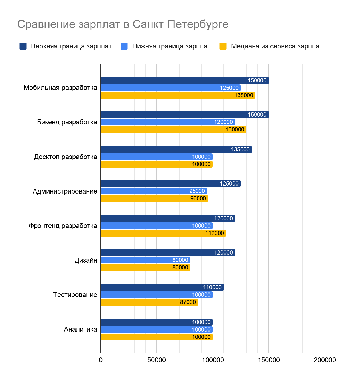 Какие зарплаты предлагали работодатели IT-специалистам во втором полугодии 2019 - 3