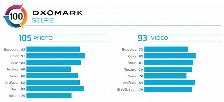 Камера Huawei Nova 6 5G признана лучшей в классе, позади остались камеры Samsung Galaxy Note 10+ 5G, Huawei Mate 30 Pro и Google Pixel 4