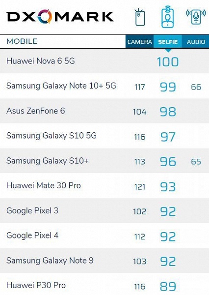 Камера Huawei Nova 6 5G признана лучшей в классе, позади остались камеры Samsung Galaxy Note 10+ 5G, Huawei Mate 30 Pro и Google Pixel 4