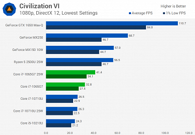 Можно ли играть на ноутбуке с процессором Intel Core i7-1065G7? Большое тестирование даёт ответ