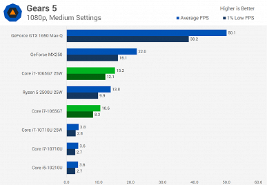 Можно ли играть на ноутбуке с процессором Intel Core i7-1065G7? Большое тестирование даёт ответ