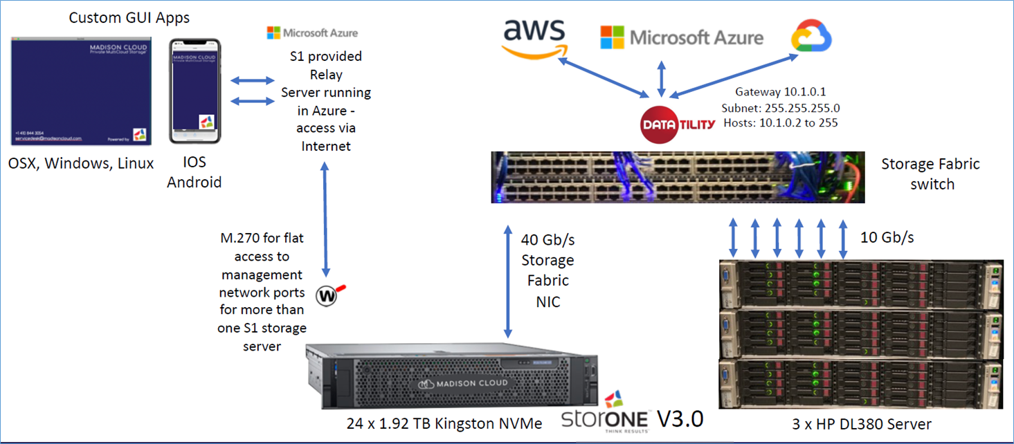 [Supercomputing 2019]. Мультиоблачное хранилище как сфера применения новых накопителей Kingston DC1000M - 2