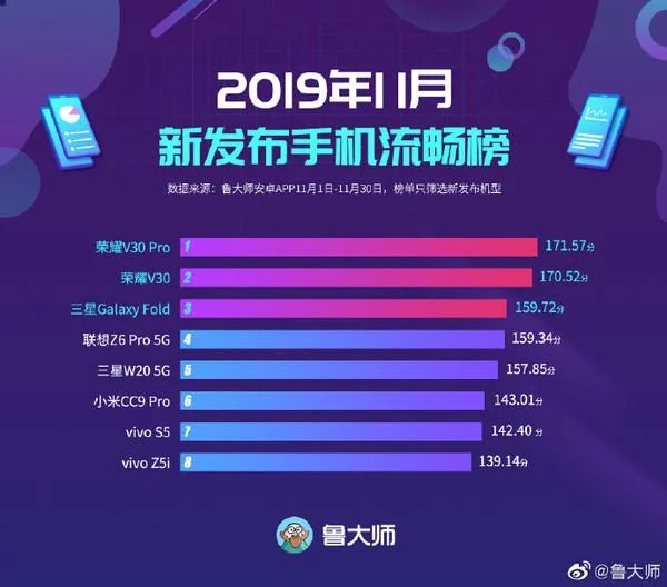 Новый рейтинг самых быстрых смартфонов обошёлся без Huawei Mate 30 Pro и Samsung Galaxy Note10