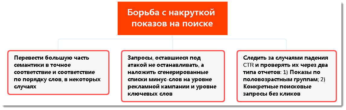 Накрутка показов на поиске Я. Директ: почему вы платите за клик в 1,5 раза больше - 11