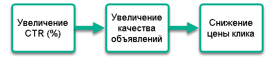 Накрутка показов на поиске Я. Директ: почему вы платите за клик в 1,5 раза больше - 6