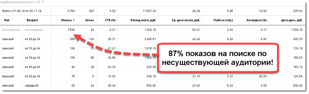 Накрутка показов на поиске Я. Директ: почему вы платите за клик в 1,5 раза больше - 1