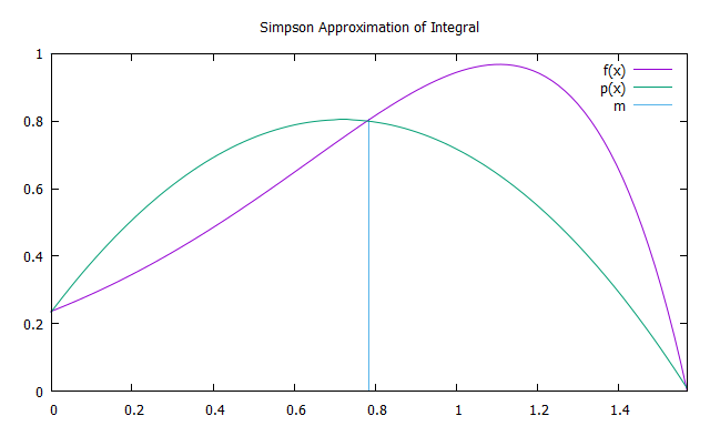 C++ и Численные Методы: Приближенное интегрование по Ньютону-Котесу - 6 image