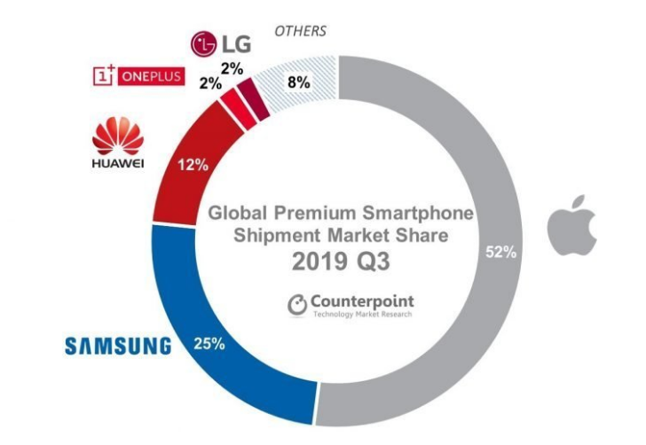 Samsung задавила рынок 5G-смартфонов, а Apple оккупировала сегмент премиальных телефонов