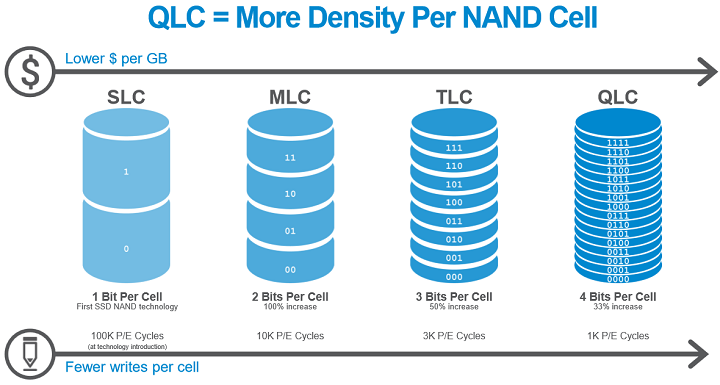 В корпоративном сегменте Western Digital делает ставку на QLC и NVMe