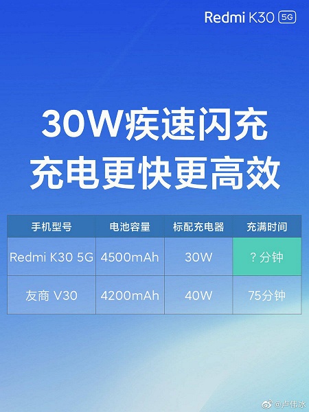 30-ваттная зарядка Redmi K30 обгоняет 40-ваттную зарядку Honor V30