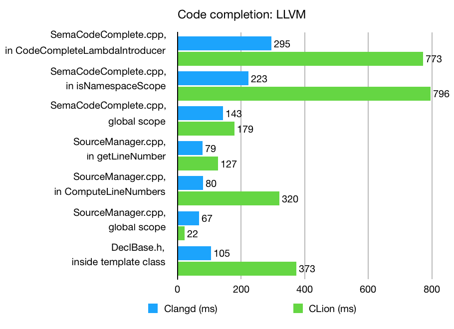 LLVM completion