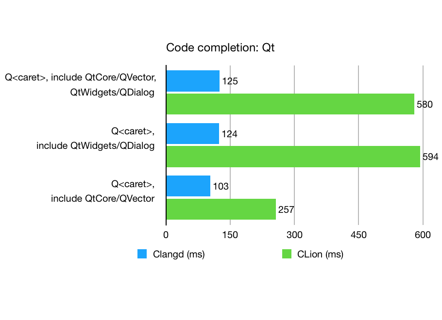 Qt completion