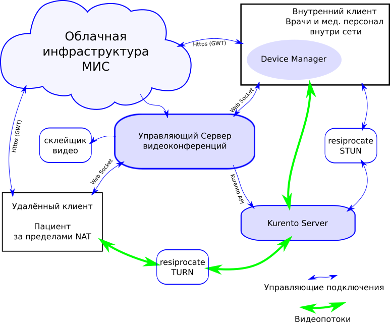 WebRTC через Kurento: опыт тестирования и внедрения - 4