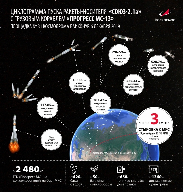 «Прогресс МС-13» благополучно доставил 2,5 тонны грузов на МКС