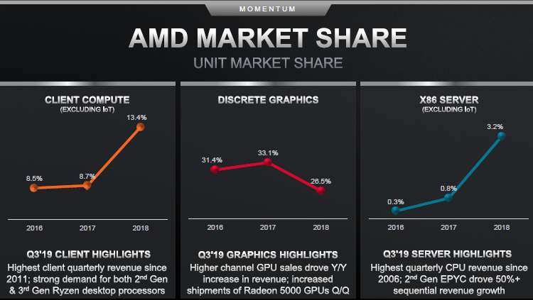 AMD полна решимости обновить исторические максимумы своих рыночных позиций