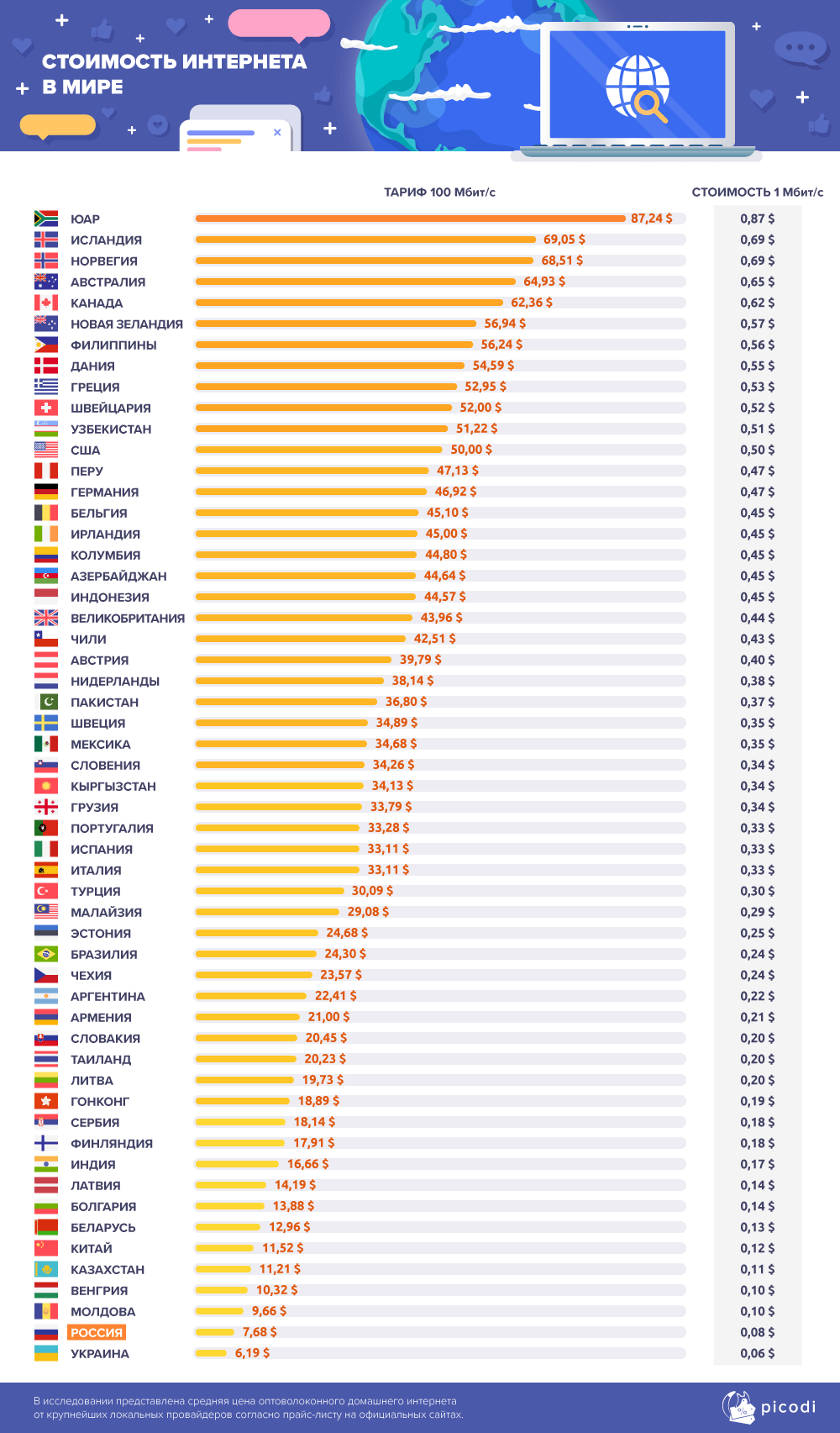 Аналитики компании Picodi сравнили цены на услуги проводного доступа в интернет 233 провайдеров из 62 стран мира - 2