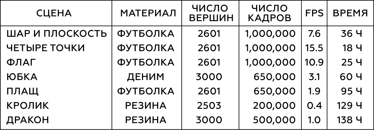 Как научить нейросеть воспроизводить игровую физику - 3