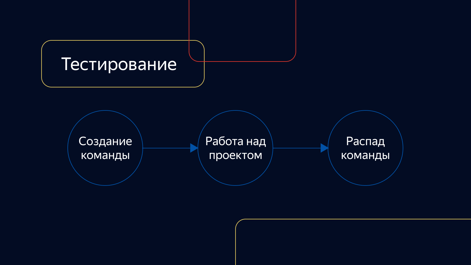 Как устроено тестирование фронтенда в Яндекс.Маркете и почему мы отказываемся от еженедельных релизов - 2