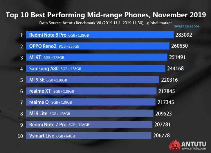 Названы самые быстрые Android-смартфоны