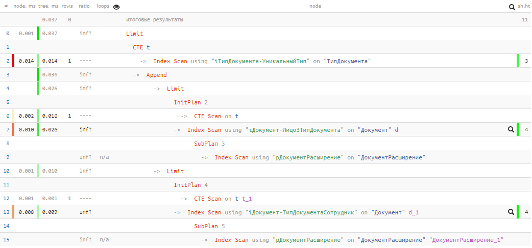 PostgreSQL Antipatterns: вредные JOIN и OR - 2 PostgreSQL Antipatterns: вредные JOIN и OR - 2