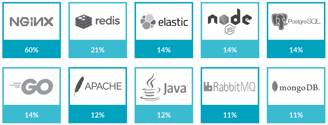 Доклад Sysdig об использовании контейнеров за 2019: новые сведения о Kubernetes и безопасности - 10