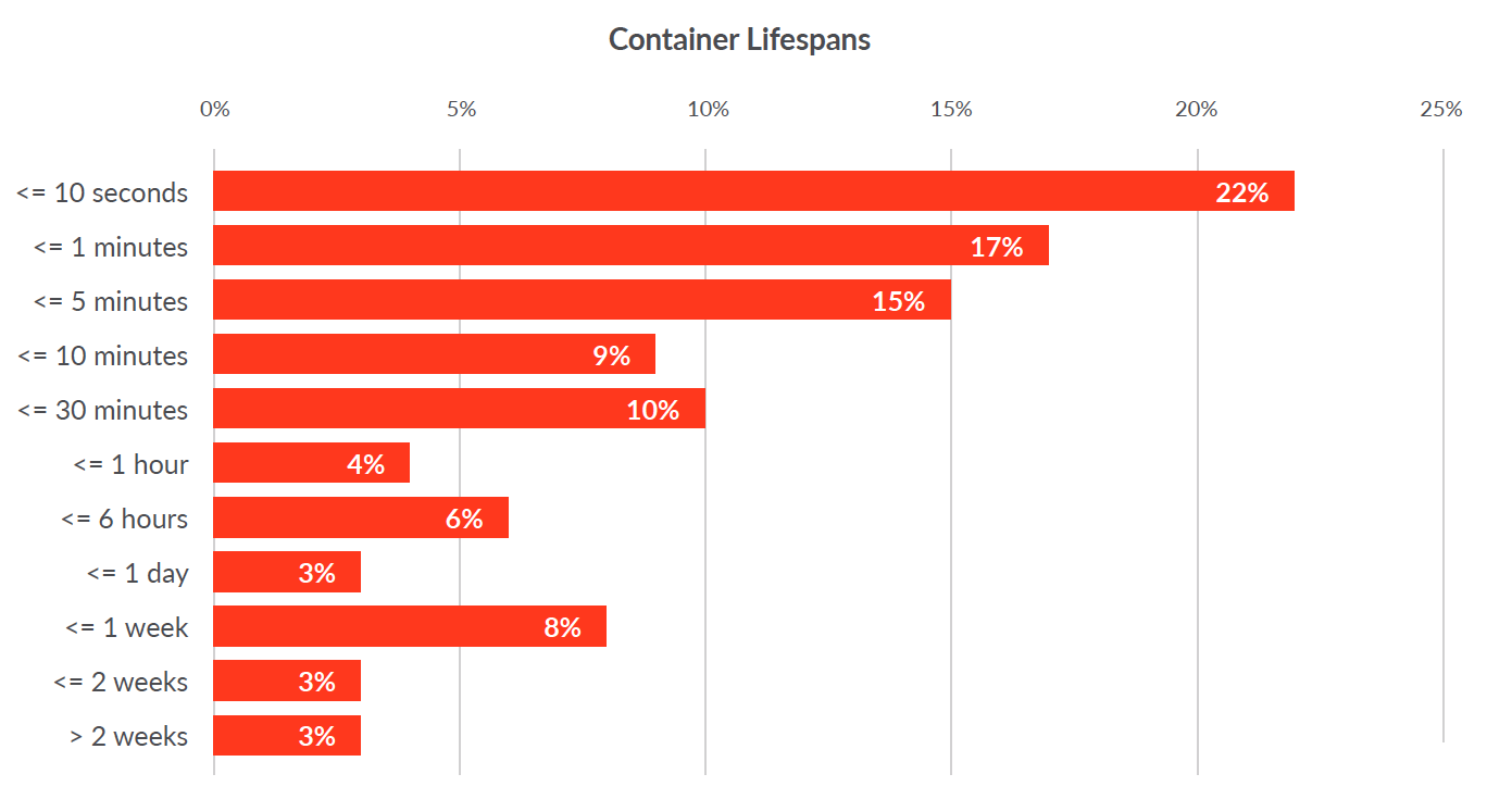 Доклад Sysdig об использовании контейнеров за 2019: новые сведения о Kubernetes и безопасности - 11